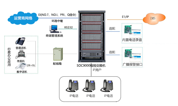 程控交換機SOC9000組網2.jpg