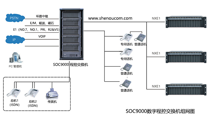 程控交換機SOC9000組網3.jpg