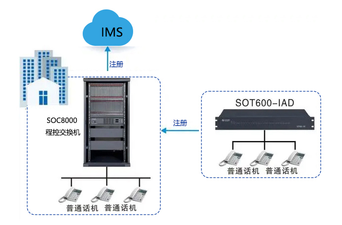 SOC8000程控交換機組網.jpg